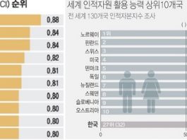 박병록의 교육칼럼13 – 글로벌 기관의 인적자본지수와 한국 청소년 교육 –