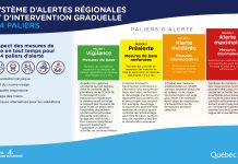 Montreal지역을 포함한 Quebec의 4개의 지역, 노란색 단계로 지정