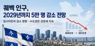 퀘벡 인구, 2029년까지 5만 명 감소 전망…임시이민자 축소 영향